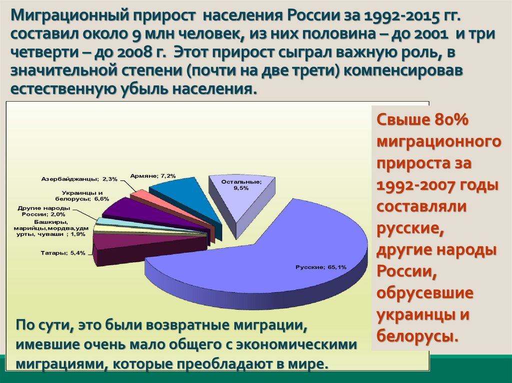 Миграционный прирост населения России за 1992-2015 гг. составил около 9 млн человек, из них половина – до 2001 и три четверти –