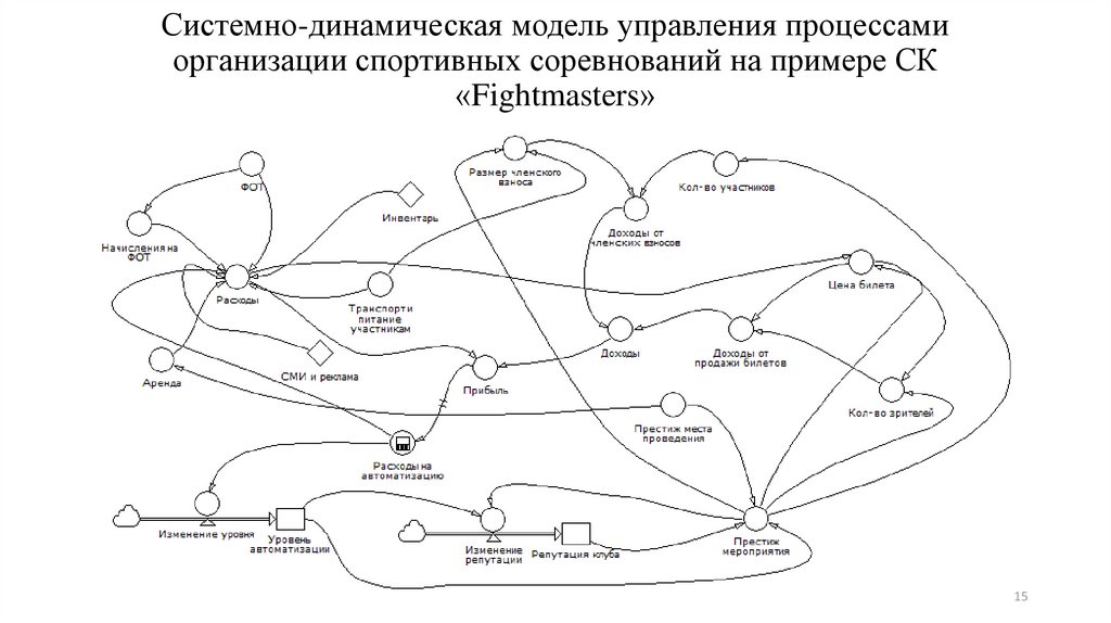 Модели системной динамики. Системная динамика моделирование. Модель системной динамики пример.