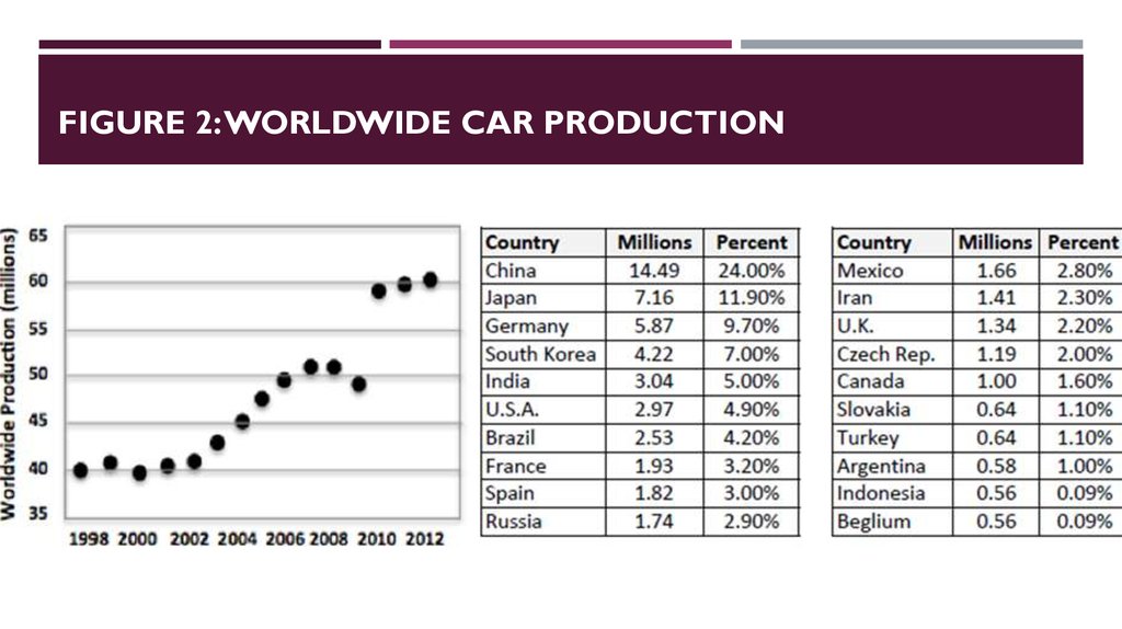 FIGURE 2: WORLDWIDE CAR PRODUCTION