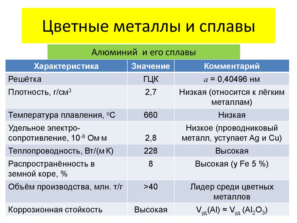 Состав сплавов. Свойства цветных металлов и сплавов таблица. Применение цветных металлов и сплавов таблица. Характеристика цветных сплавов. Сплавы металлов таблица.