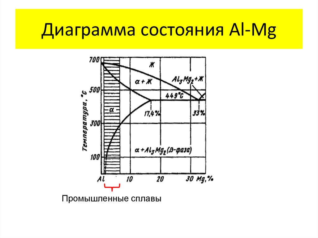 Диаграмма состояния Al-Mg