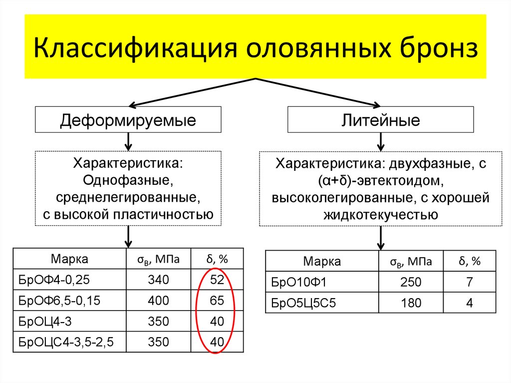 Свойства оловянных бронз. Классификация олова. Оловянные бронзы классификация. Металл классифицирующийся на оловянные и безоловянные. Приведите все классификации и примеры оловянных бронз..