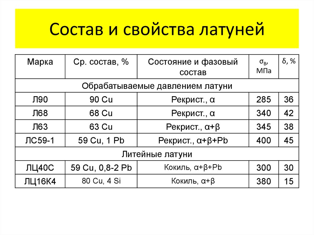 Свойства латуни. Латунь состав сплава. Латунь состав свойства. Латунь характеристика металла.