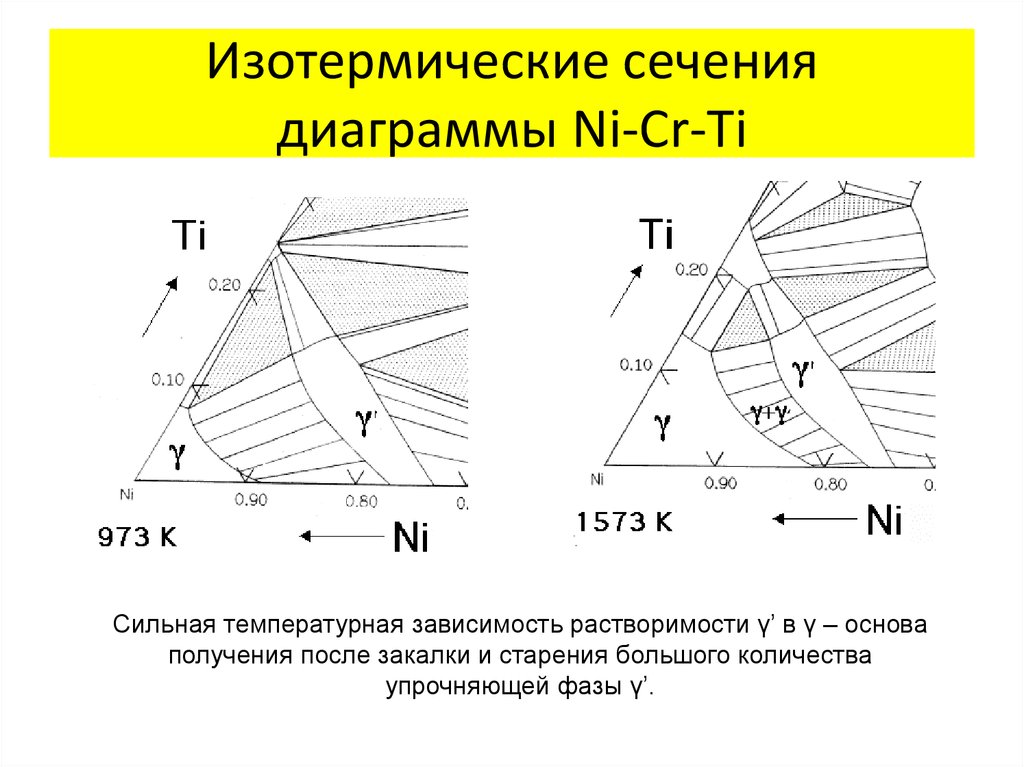 Изотермические сечения диаграммы Ni-Cr-Ti
