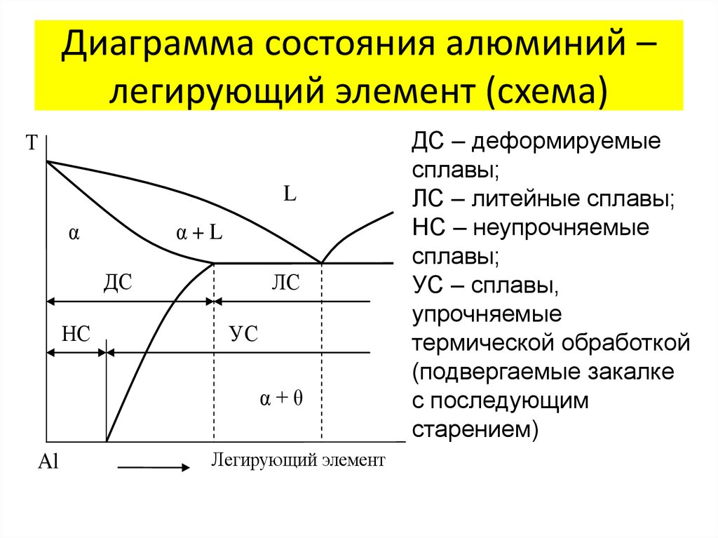 Диаграмма состояния алюминий – легирующий элемент (схема)