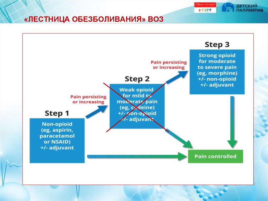 Трехступенчатая схема обезболивания