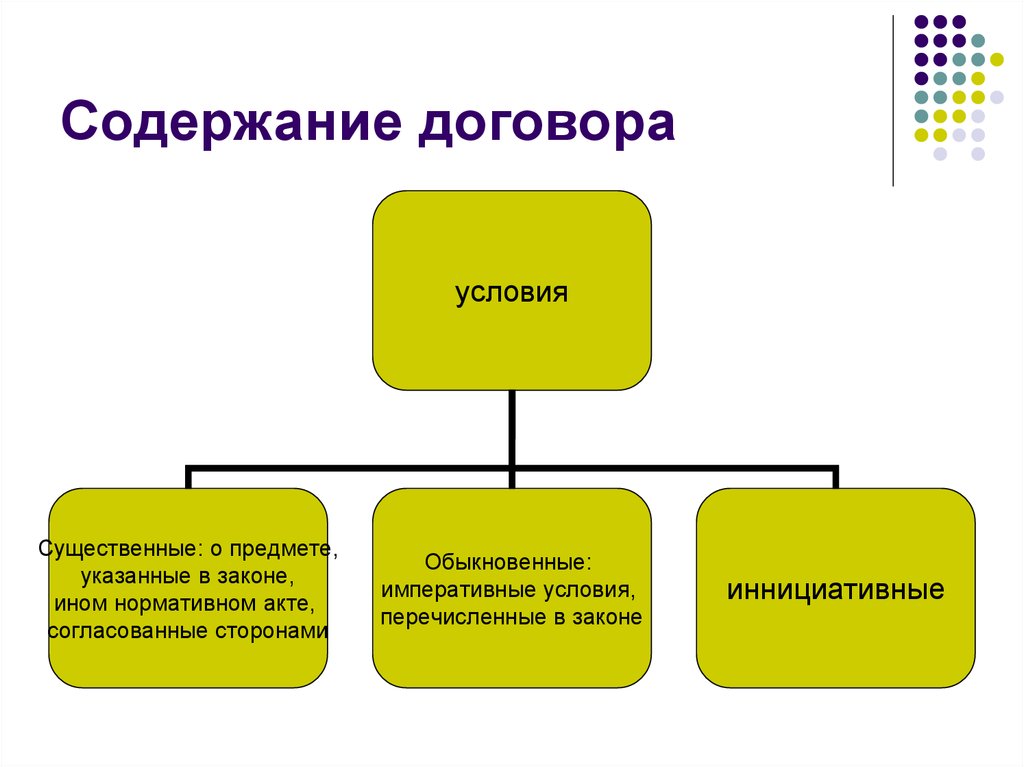 Условие содержит. Содержание договора схема. Раскройте содержание договора. Условия содержания договора. Содержание договора существенные условия договора.