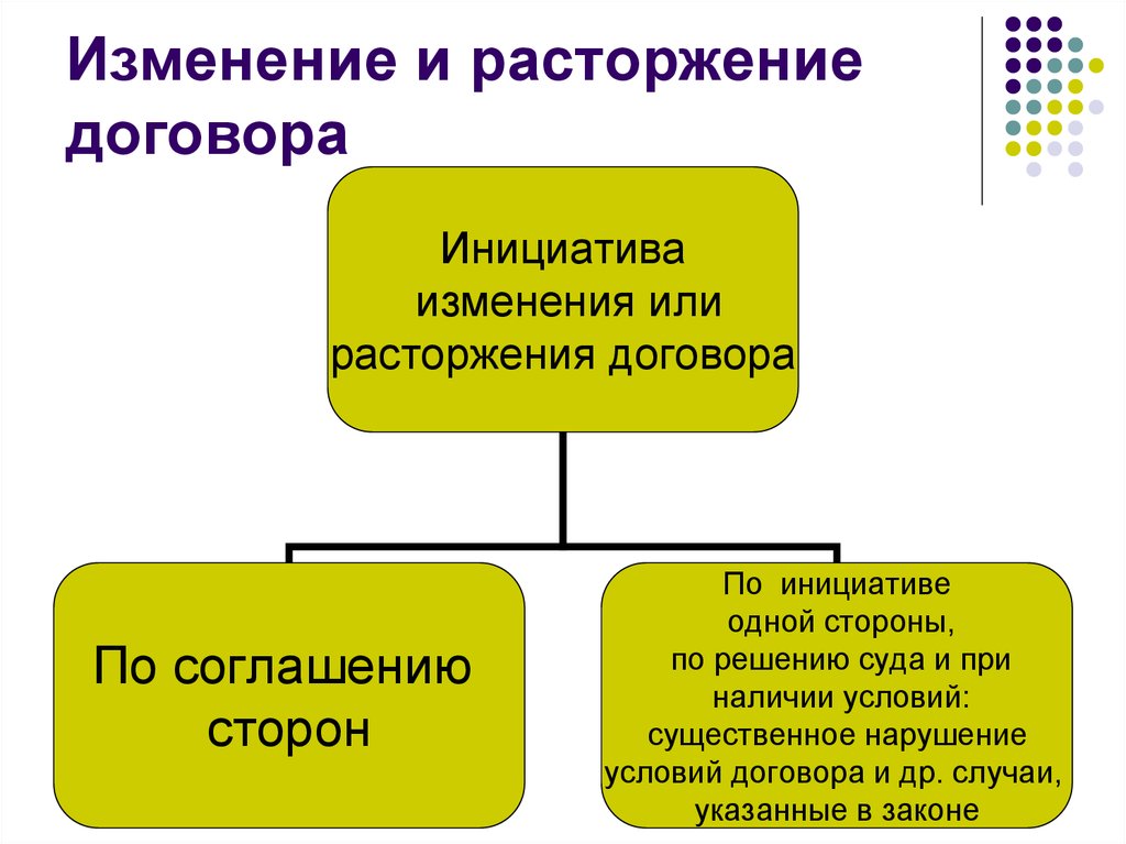 Изменение исполнения. Изменение и расторжение договора. Изменение и расторжение хозяйственных договоров. Изменения и прекращения договоров понятие. Изменение и расторжение предпринимательских договоров.