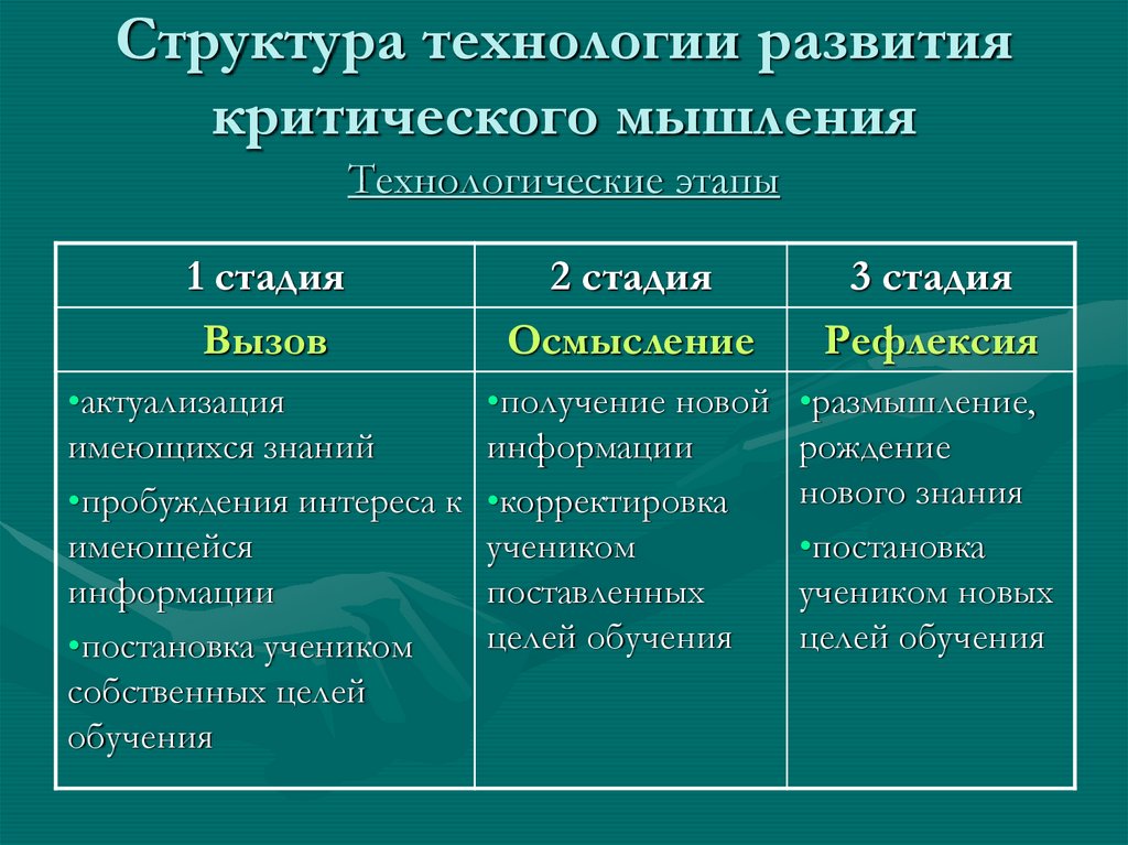 Структура технологии