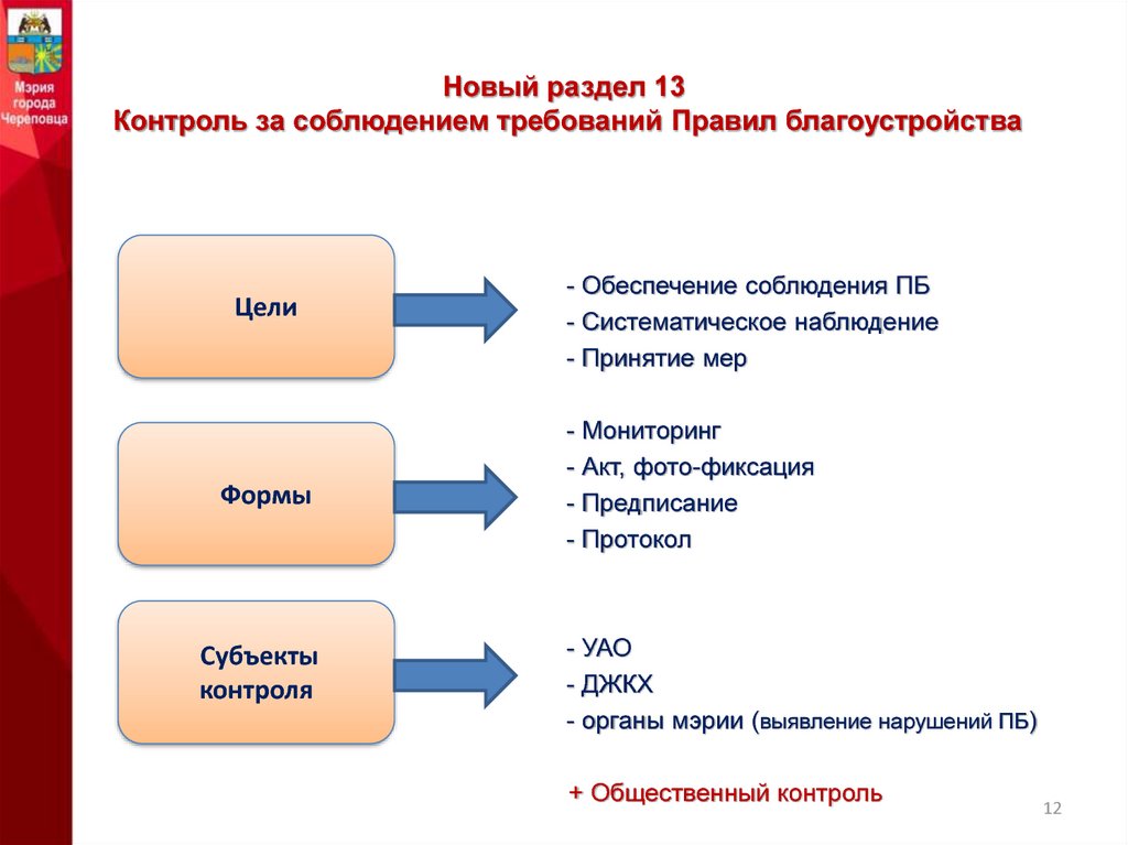 Контроль соблюдения порядка. План контроля по благоустройству. План мероприятий по контролю за правилами благоустройства. Презентация по правилам благоустройства. Нормативно-правовые основы благоустройства территории.