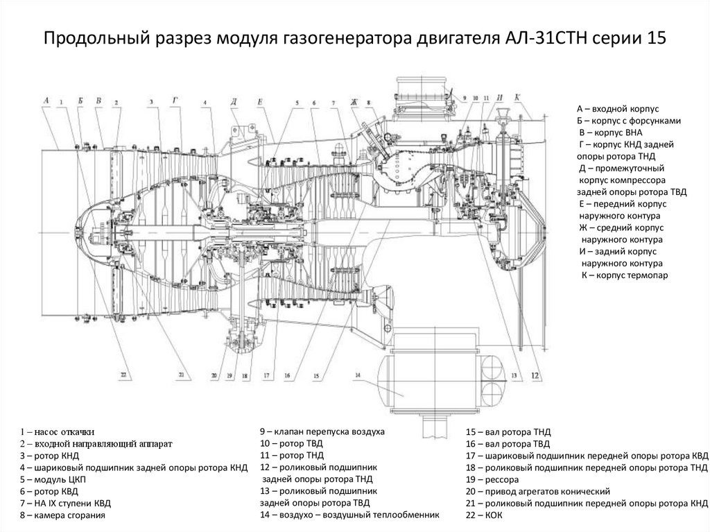 Продольный разрез модуля газогенератора двигателя АЛ-31СТН серии 15