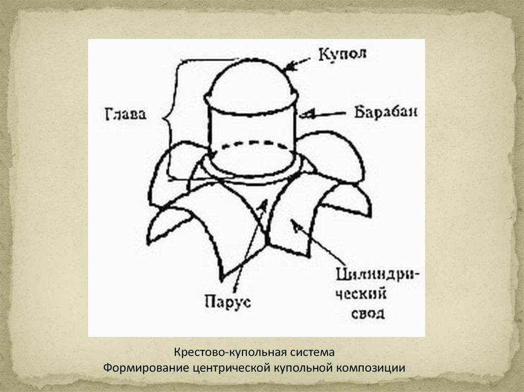 Крестово купольный храм византии схема