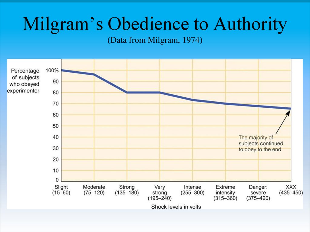 Milgram’s Obedience to Authority (Data from Milgram, 1974)