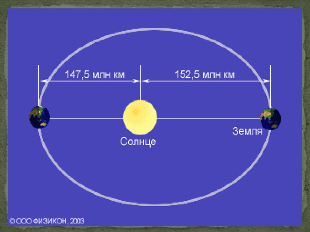 Расстояние между землей и солнцем. Орбита земли апогей перигей. Афелий перигелий апогей перигей. Орбита движения земли вокруг солнца. Зеорбита земли вокруг солнца.