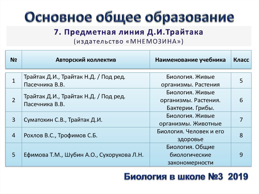 Федеральный реестр дополнительного образования. Федеральный перечень учебников по биологии. Учебники биологии линии Трайтака. Федеральный перечень учебников по биологии 10 класс. Федеральный перечень по русскому языку.