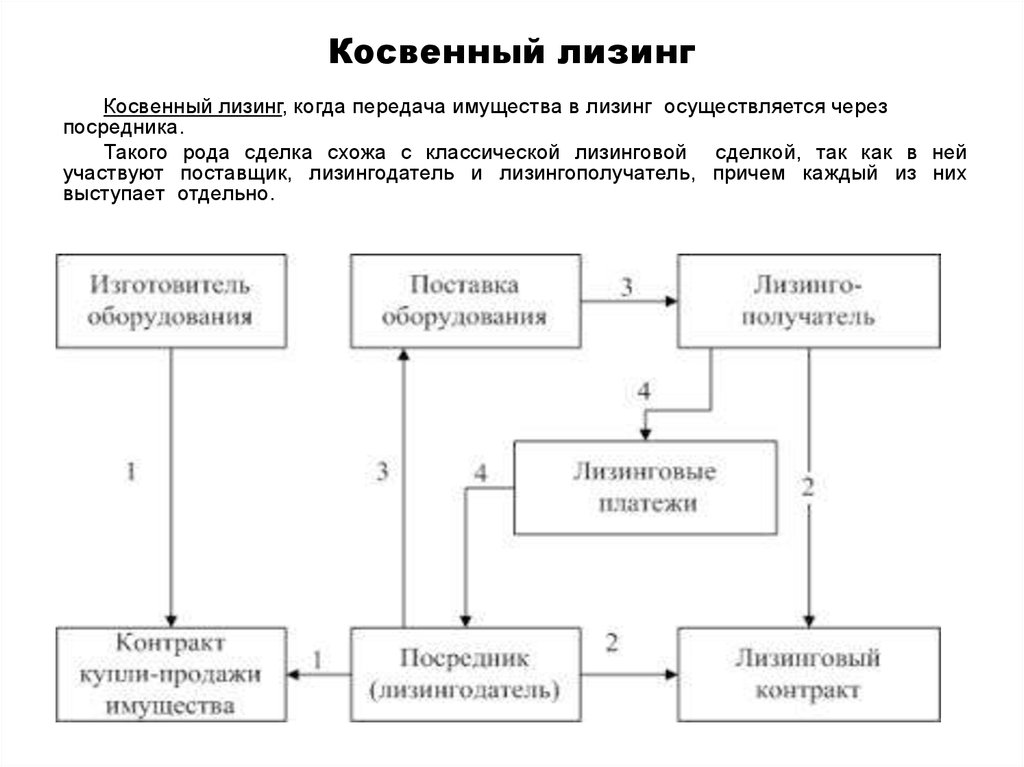 Схема обратный лизинг