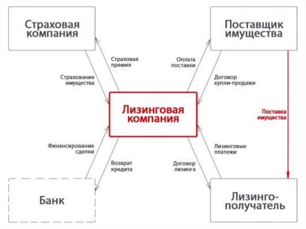 Договор лизинга схема