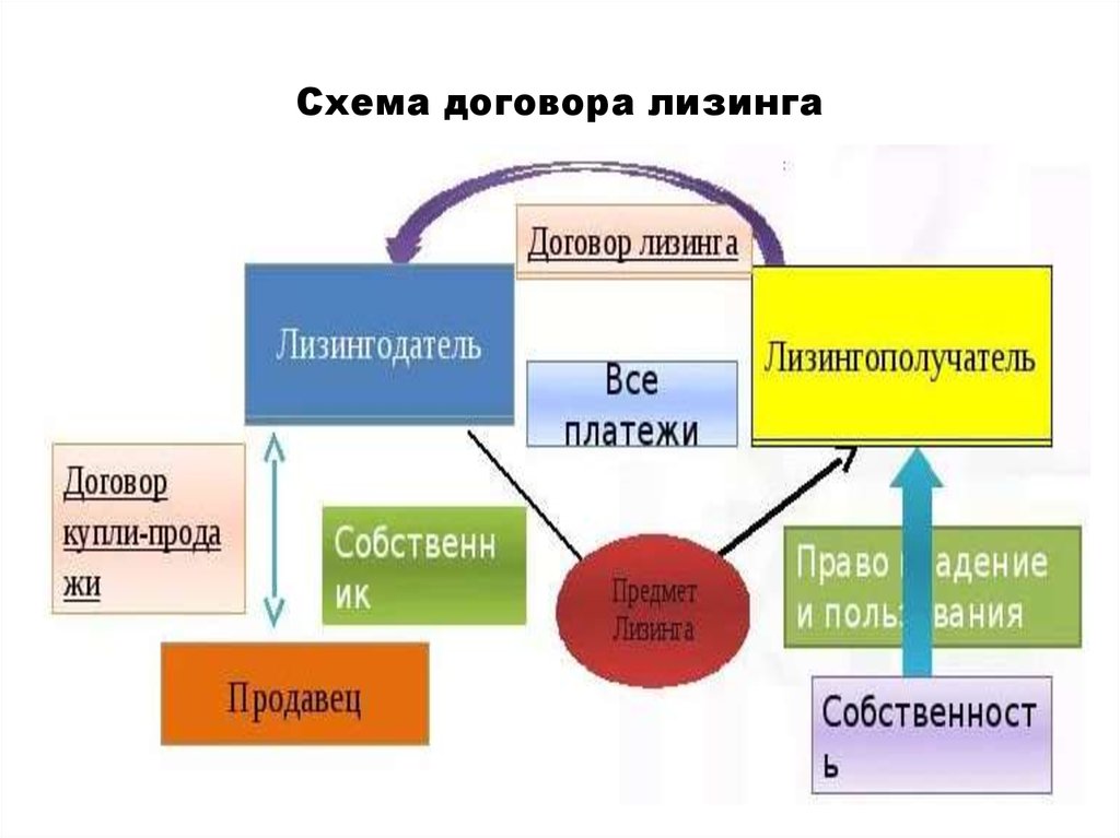 Договор лизинга схема