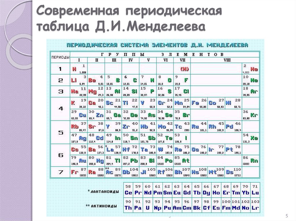 Какая характеристика атома была положена менделеевым. Таблица Менделеева. Современная таблица Менделеева. Знаки химических элементов периодическая таблица д.и Менделеева. Периодическая система и строение атома таблица.