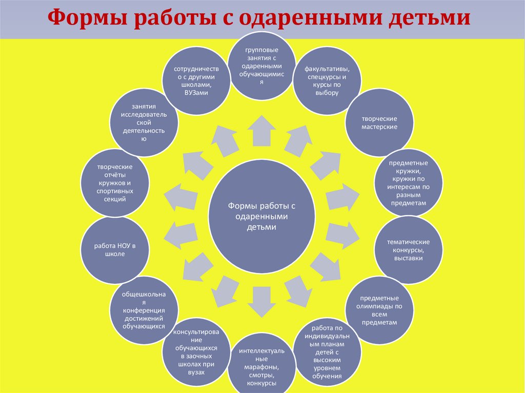 План работы с одаренными детьми во внеурочной деятельности