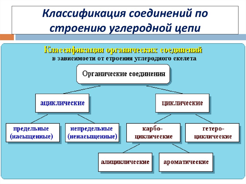 Виды соединений и их классификация презентация