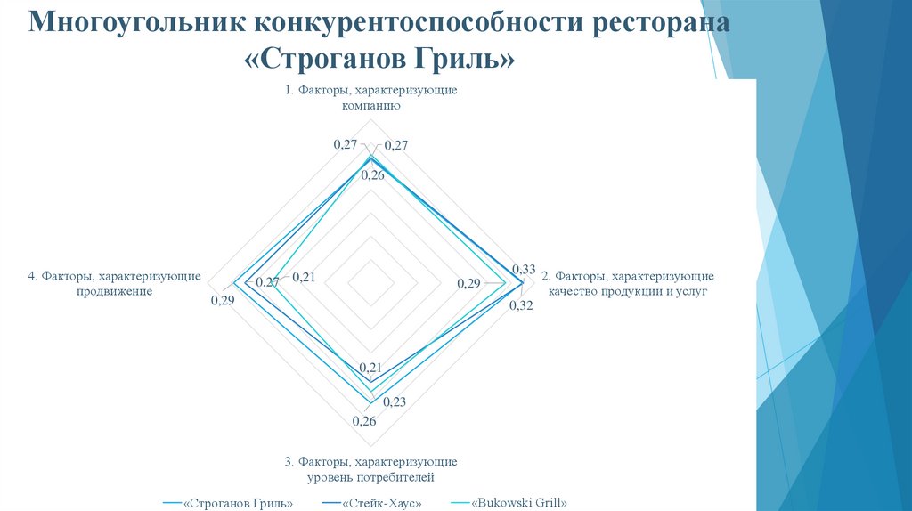 Стратегия конкурентоспособности фирмы. Конкурентоспособность ресторана. Факторы конкурентоспособности ресторана. Конкурентоспособность кафе. Конкурентность ресторанов.