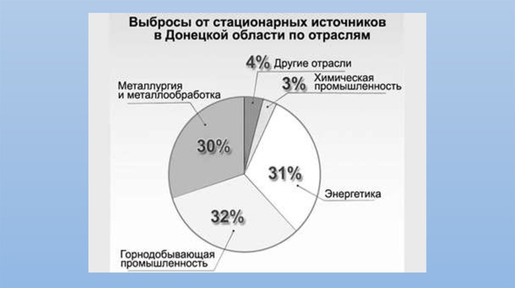 Экологическая проблема донбасса презентация