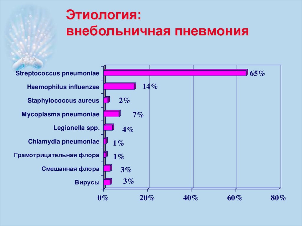 Диаграмма по пневмонии