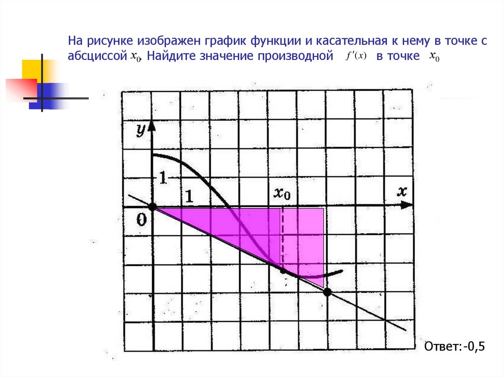 Два графика линейных функций найти абсциссу. График функции и касательная к нему. Найти значение производной в точке калькулятор. На рисунке изображены графики функций и их касательные. Функция имеет максимум в точке с абсциссой х0 > 0.