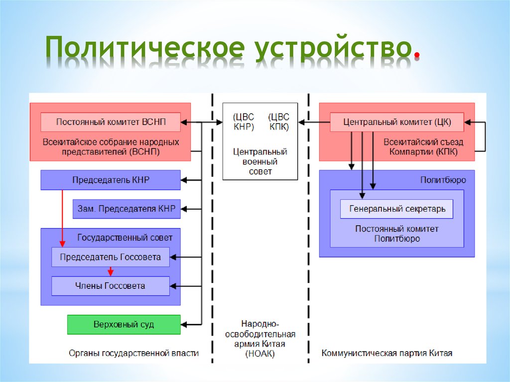 Устройство власти государств. Власть в КНР схема. Система государственных органов КНР схема. Структура органов власти Китая. Система органов гос власти КНР.