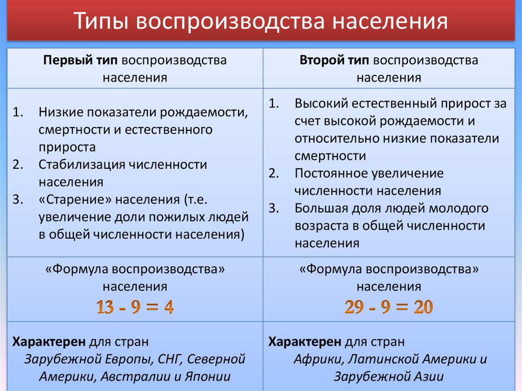 Причины современного типа воспроизводства в россии