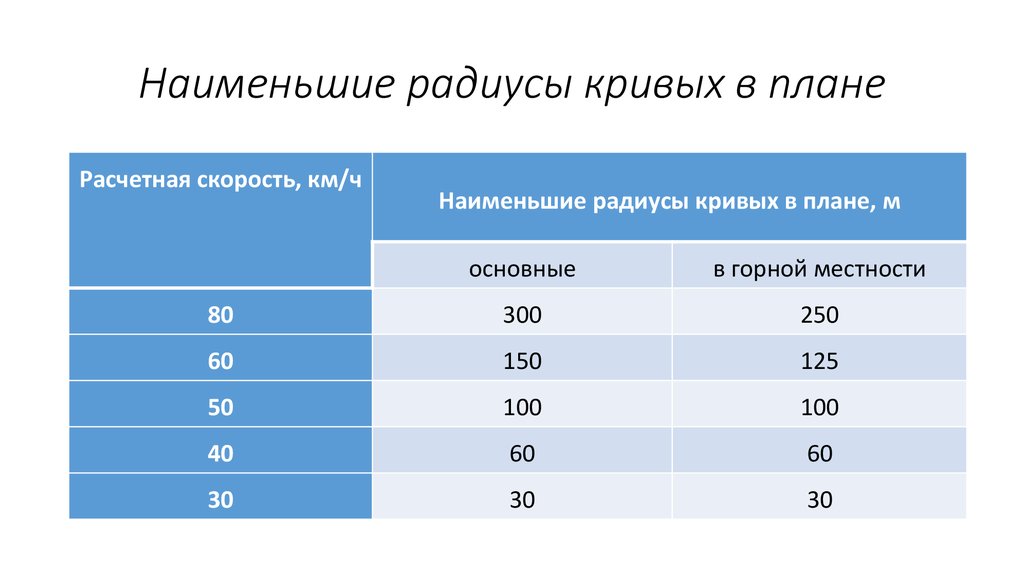 Назначение радиусов кривых в плане