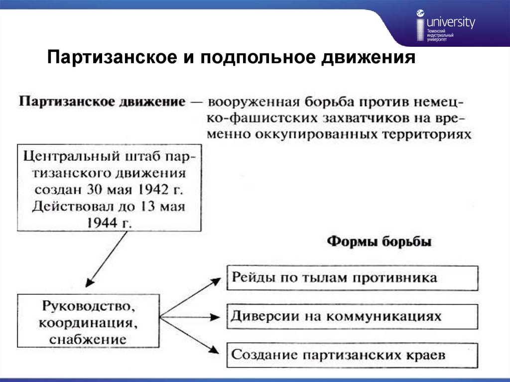 Составьте характеристику партизанского движения по плану состав участников организация формы борьбы