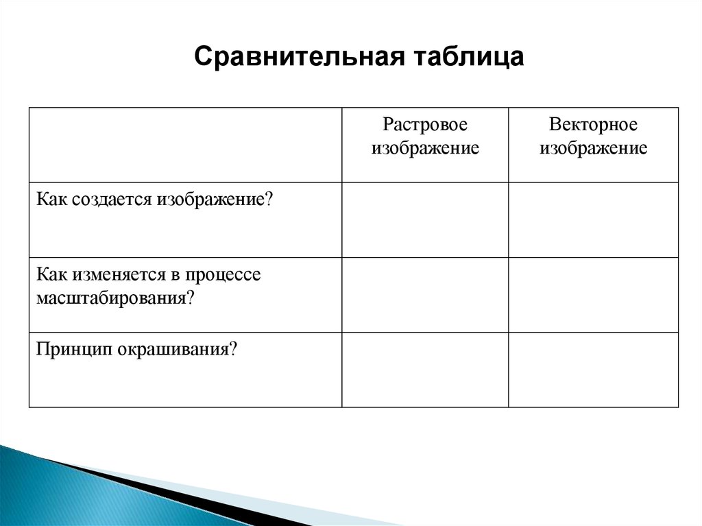 Масштабирование растрового изображения. Принцип окрашивания растрового изображения. Принцип окрашивания растрового и векторного изображения. Принцип окрашивания векторной графики. Принцип окрашивания в векторной графике.