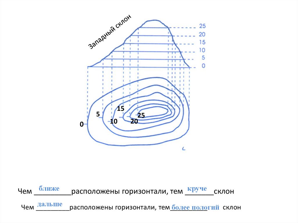 Изображение неровности земной поверхности на плане