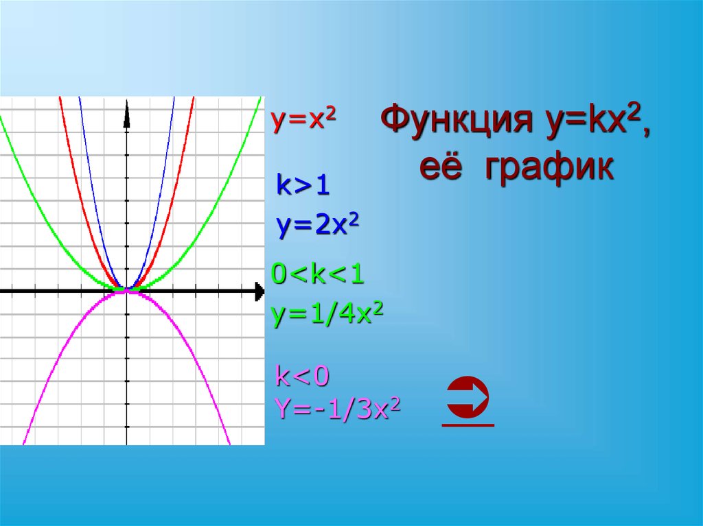 Графики функции y f kx. Функция y kx2. Функция y x2. Функция y 2x2. Функция y=x.