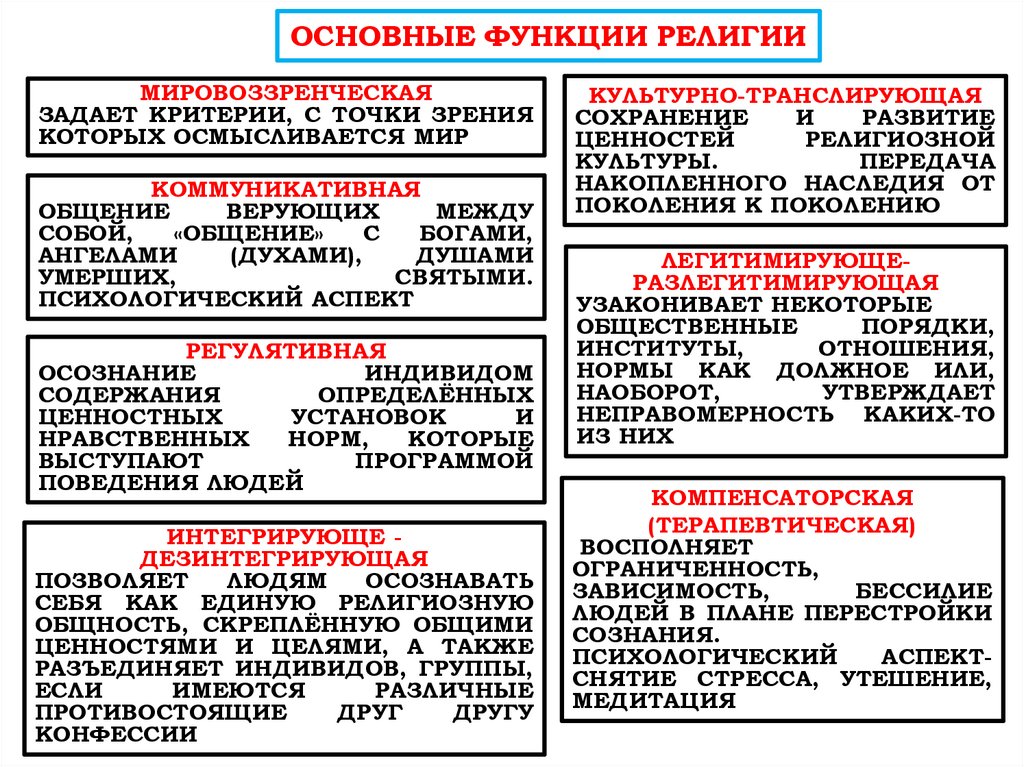 Религиозные функции. Функции религии таблица. Основные функции религии. Функции религии Обществознание. Основная роль религии.