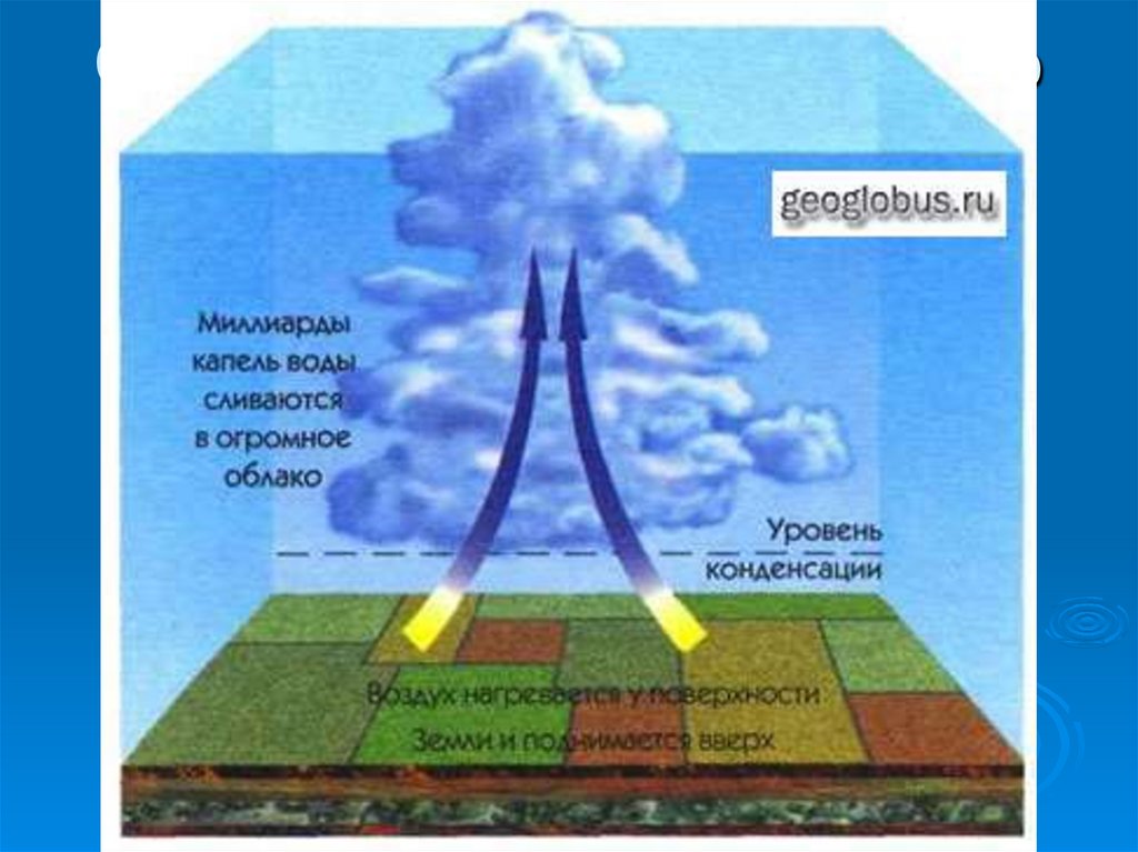 Причины образования облаков. Образование облаков. Схема образования облаков. Образование облаков в природе. Механизм образования облаков.