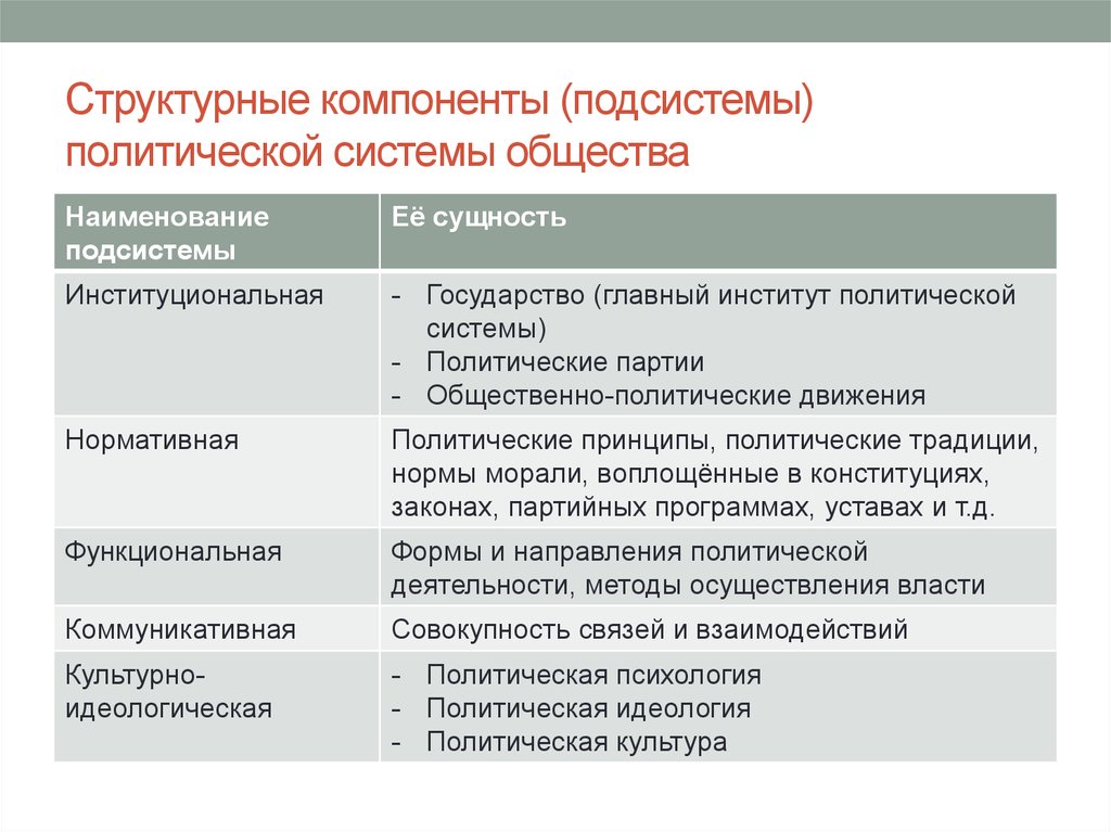 Института входящие в институциональную подсистему политической системы