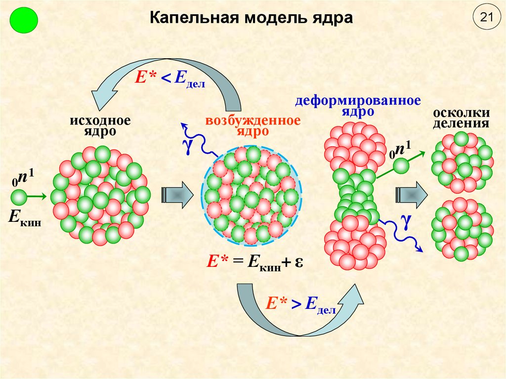 Моделью ядра служит