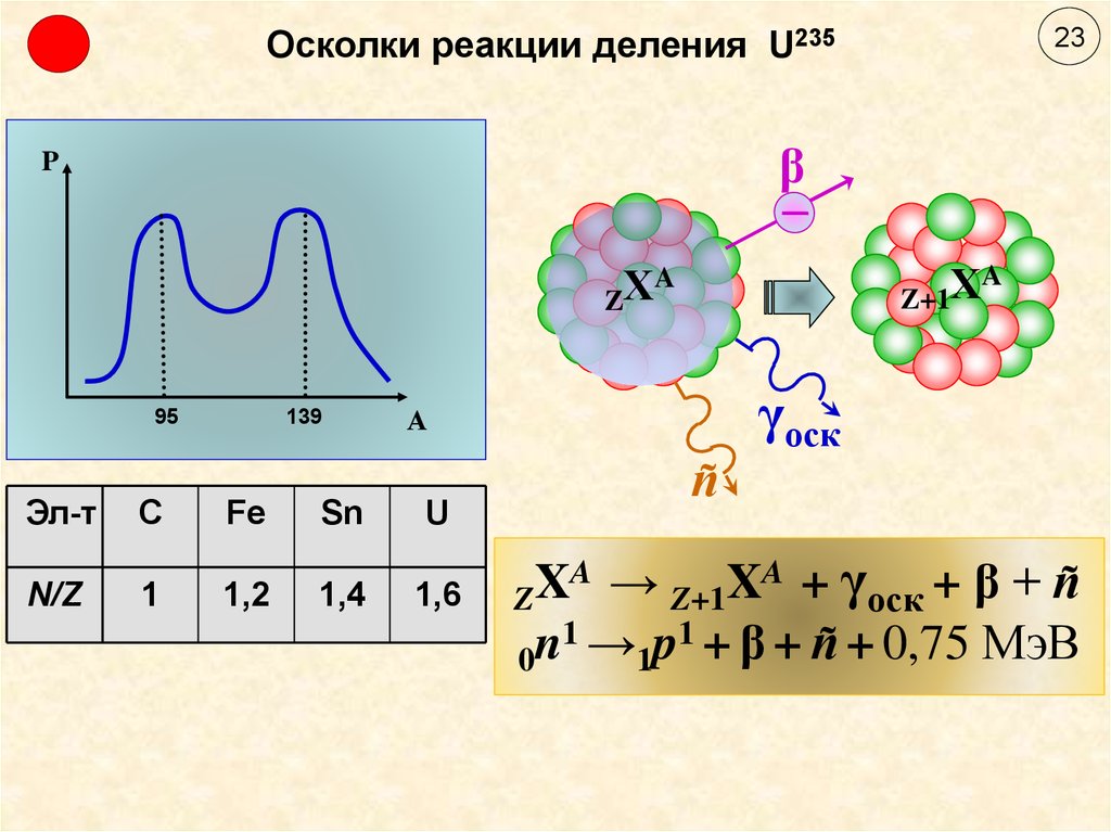 Продукт ядерного деления