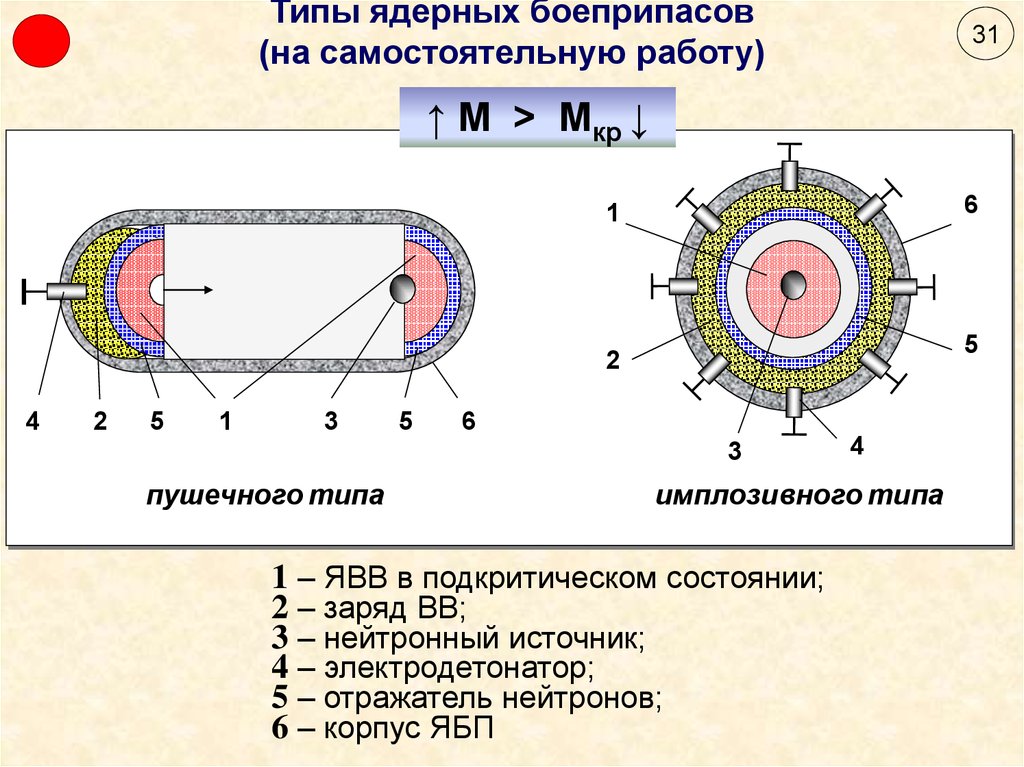 Пушечная схема ядерного заряда