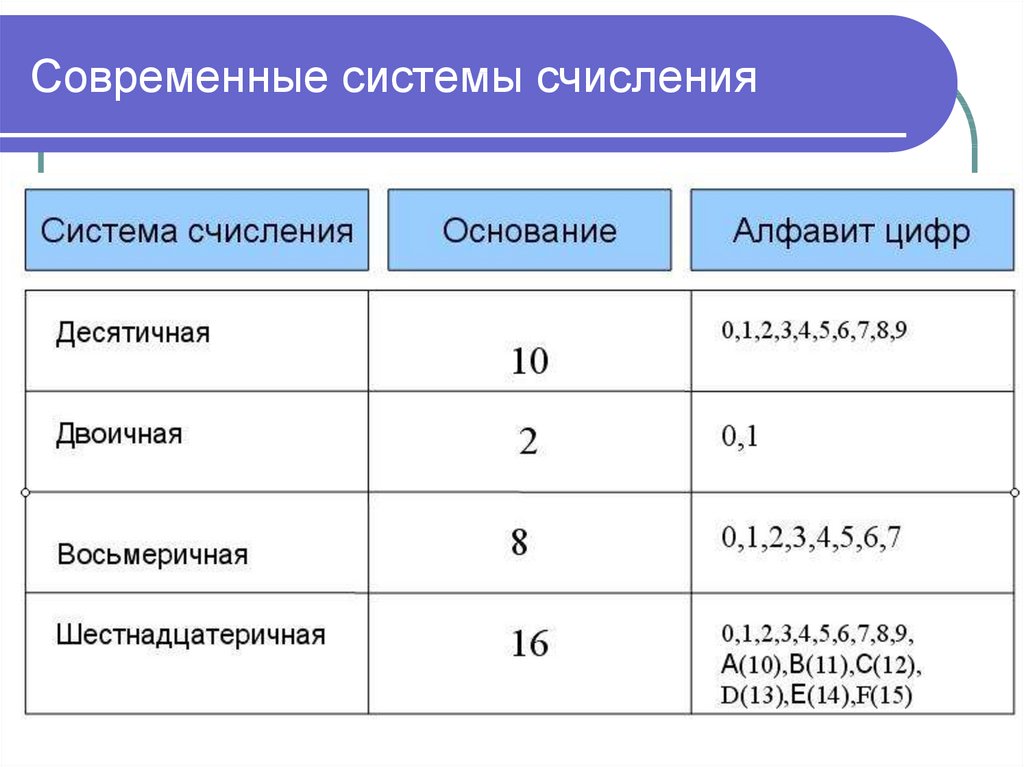 Проект по информатике 8 класс система счисления