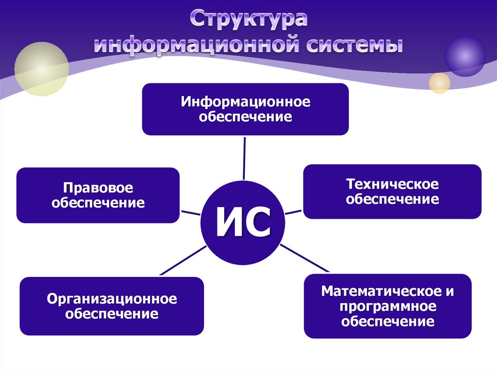 Информационное обеспечение суп включает в себя