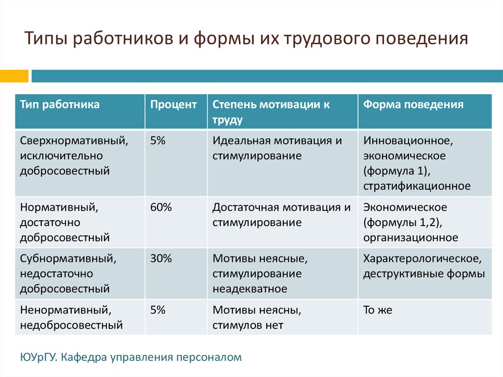 Типы работников