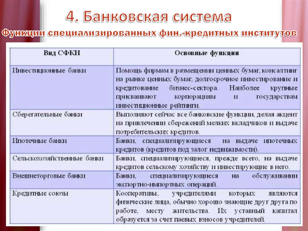 4. Банковская система Функции специализированных фин.-кредитных институтов