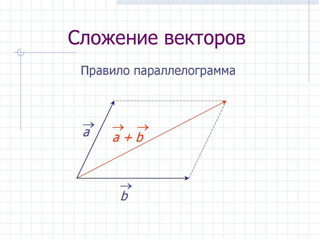 Сложение векторов рисунок