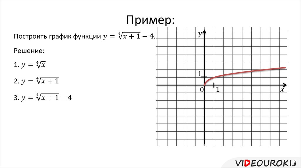 Корень x какой график. Построить график функции у=корень х. Постройте график функции у корень из х. График функции квадратного корня. Функция корня график.