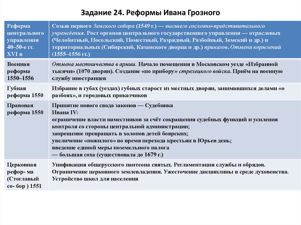 Реформы ивана 4 тест. Основные мероприятия административной реформы Ивана Грозного. Реформы Ивана Грозного 7 класс история России таблица. Таблица реформ Ивана Грозного 11 класс. 3 Реформы Ивана Грозного. Таблица.