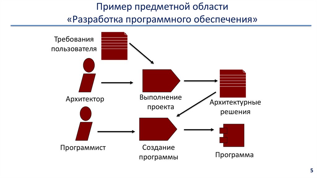 Что такое предметная область проекта пример